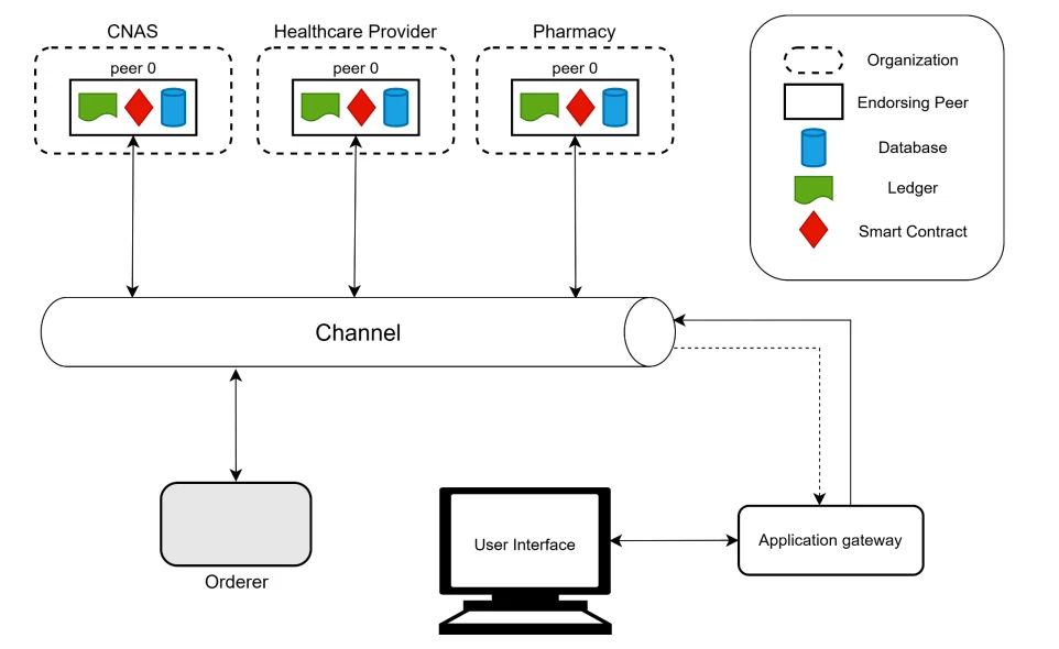 Network diagram: three organisation peers on one channel, an orderer and an application gateway.