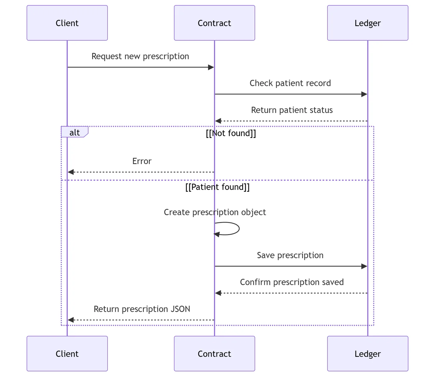 Sequence diagram of prescription issuance, with ledger reads and endorsement by both parties.